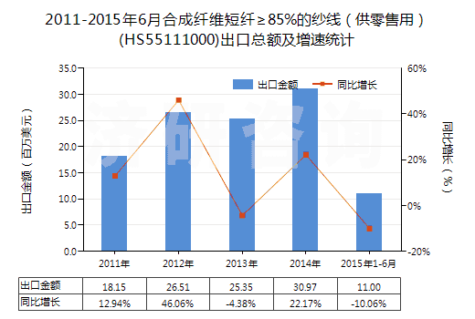 2011-2015年6月合成纖維短纖≥85%的紗線（供零售用）(HS55111000)出口總額及增速統(tǒng)計